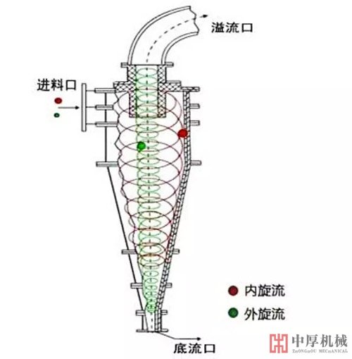 水力旋流器示意圖