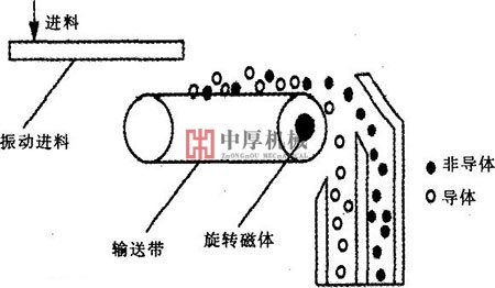 有色金屬渦流分選機(jī)